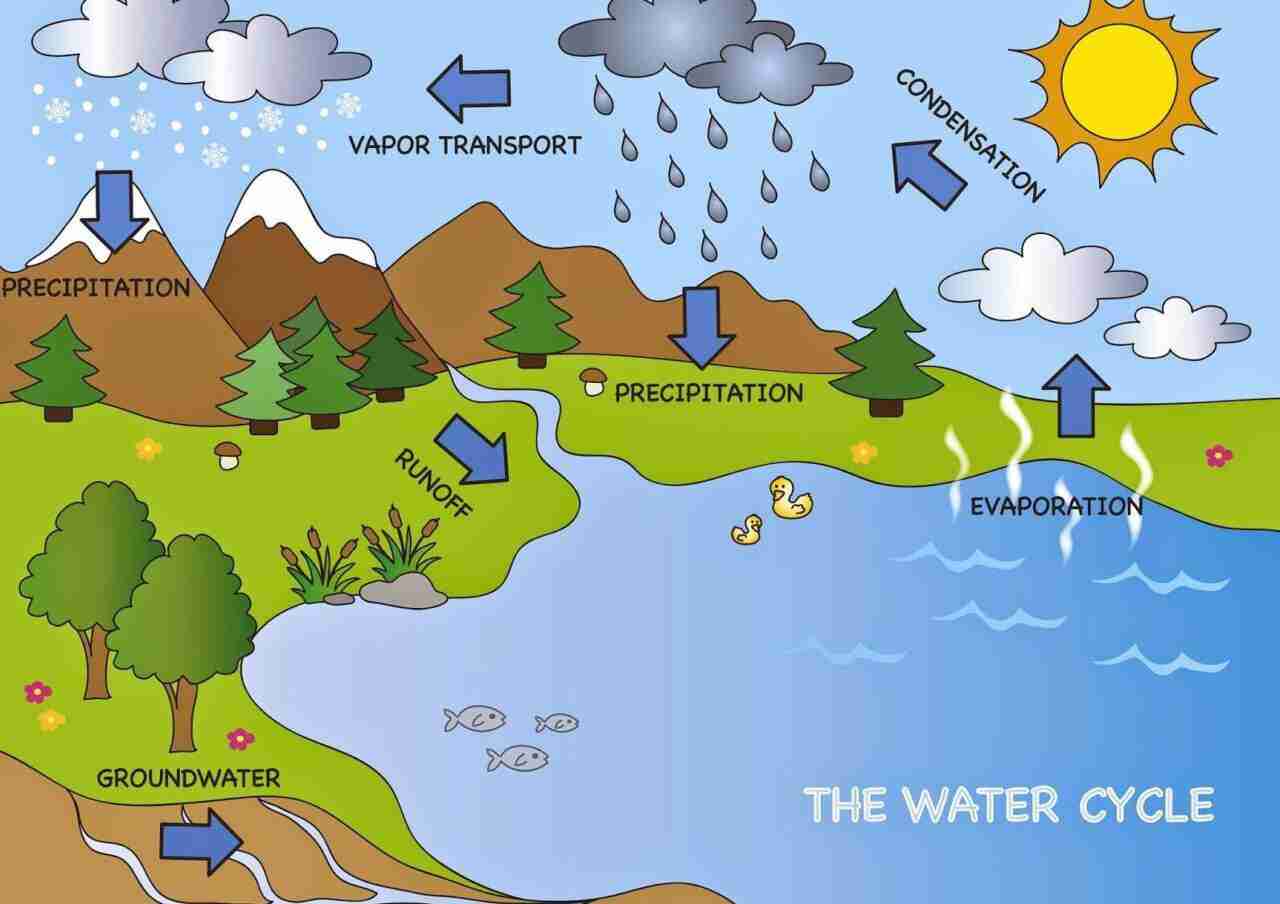 Proses dalam Siklus Air