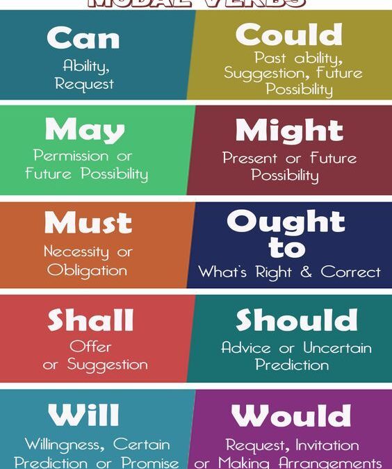 Modal Verbs: Penggunaan, dan Contoh Kalimatnya - LBB Cendikia